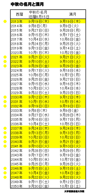 中秋の名月と満月の関係表