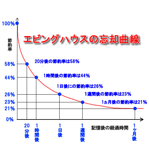 エビングハウスの忘却曲線