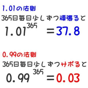 1.01の法則と0.99の法則