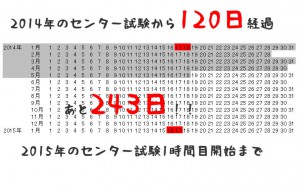 2015年度センター試験まであと｢243日｣！2014年のセンター試験から120日経過