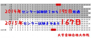 2014年センター試験終了から195日経過。2015年センター試験まであと167日。