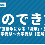 霜のでき方を化学で解説｜水蒸気が直接氷になる「凝華（昇華）」・放射冷却・露点、霜柱や露との違い【中学受験〜大学受験・図解】